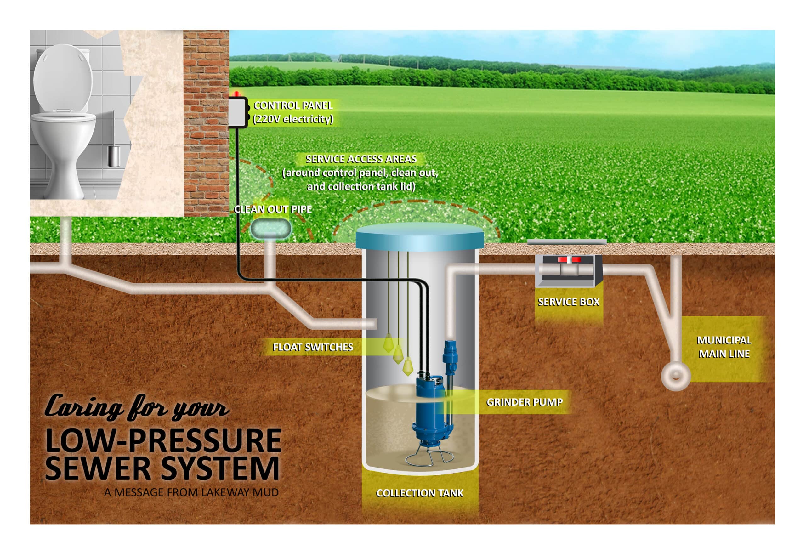 Caring for Your Grinder Pump Lakeway Municipal Utility District