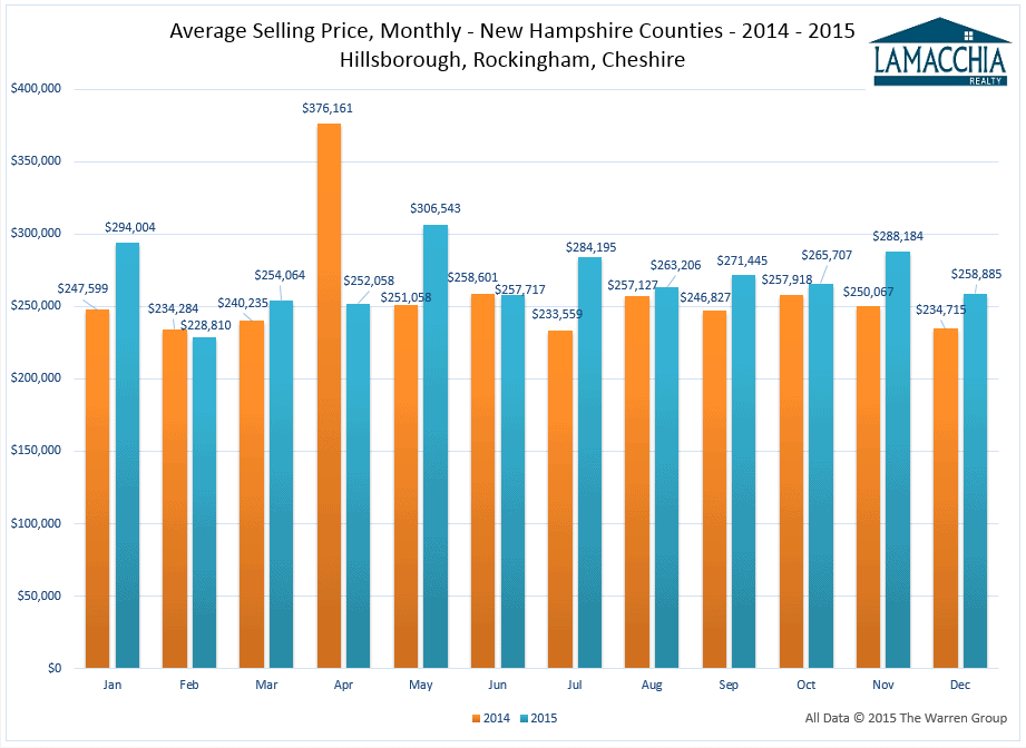2015 Southern New Hampshire Housing Report Lamacchia Realty
