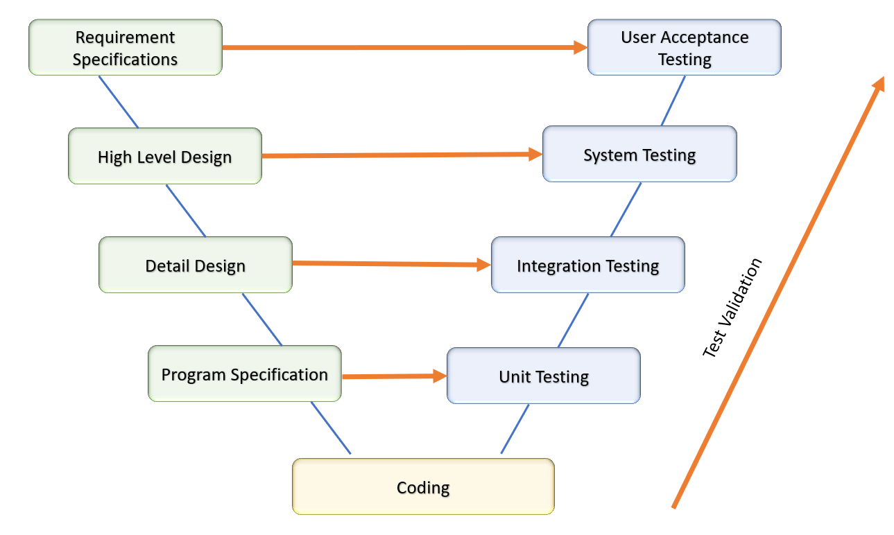 Test Verification vs Validation in site Testing