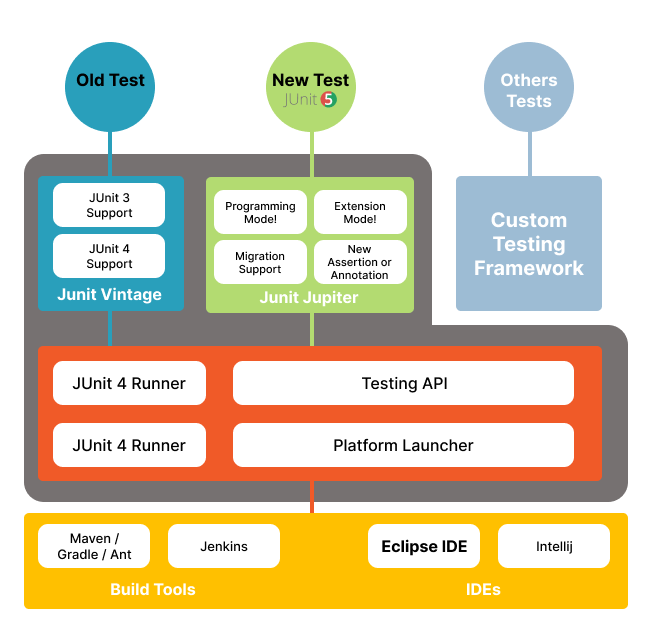 One Jar To Rule Them All Lifecycle Of Junit 5 Extension Model