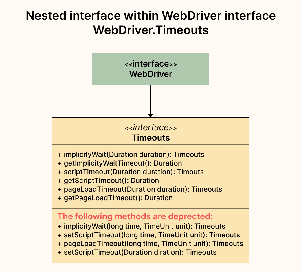 Selenium 4 Driver Hierarchy A Detailed Explanation LambdaTest