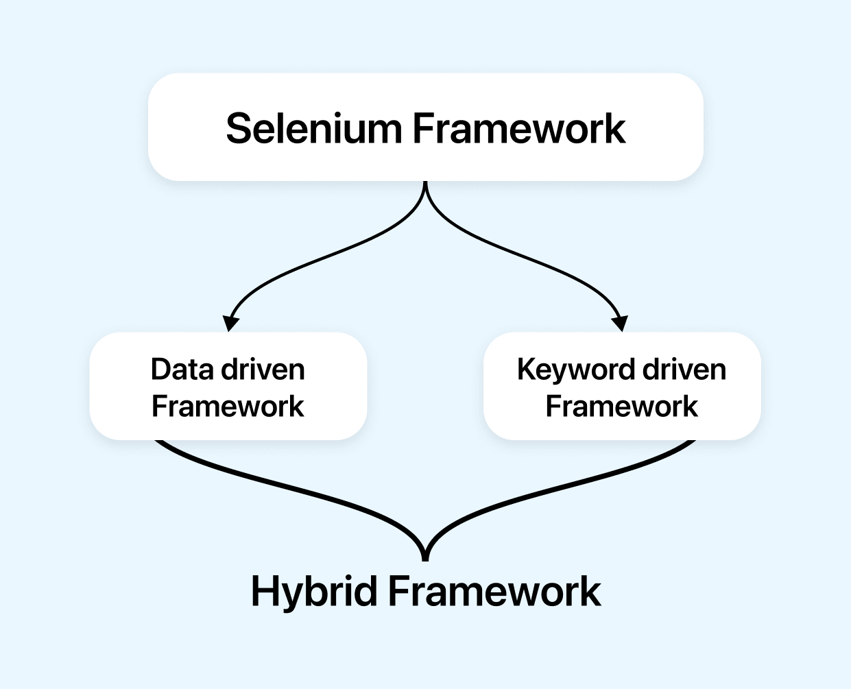 Hybrid Framework In Selenium LambdaTest