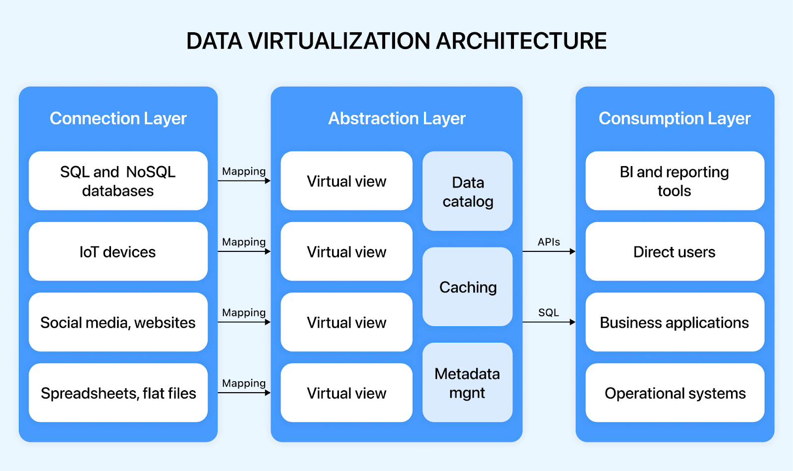 Data Virtualization Working, Advantages, & Disadvantages Explained LambdaTest