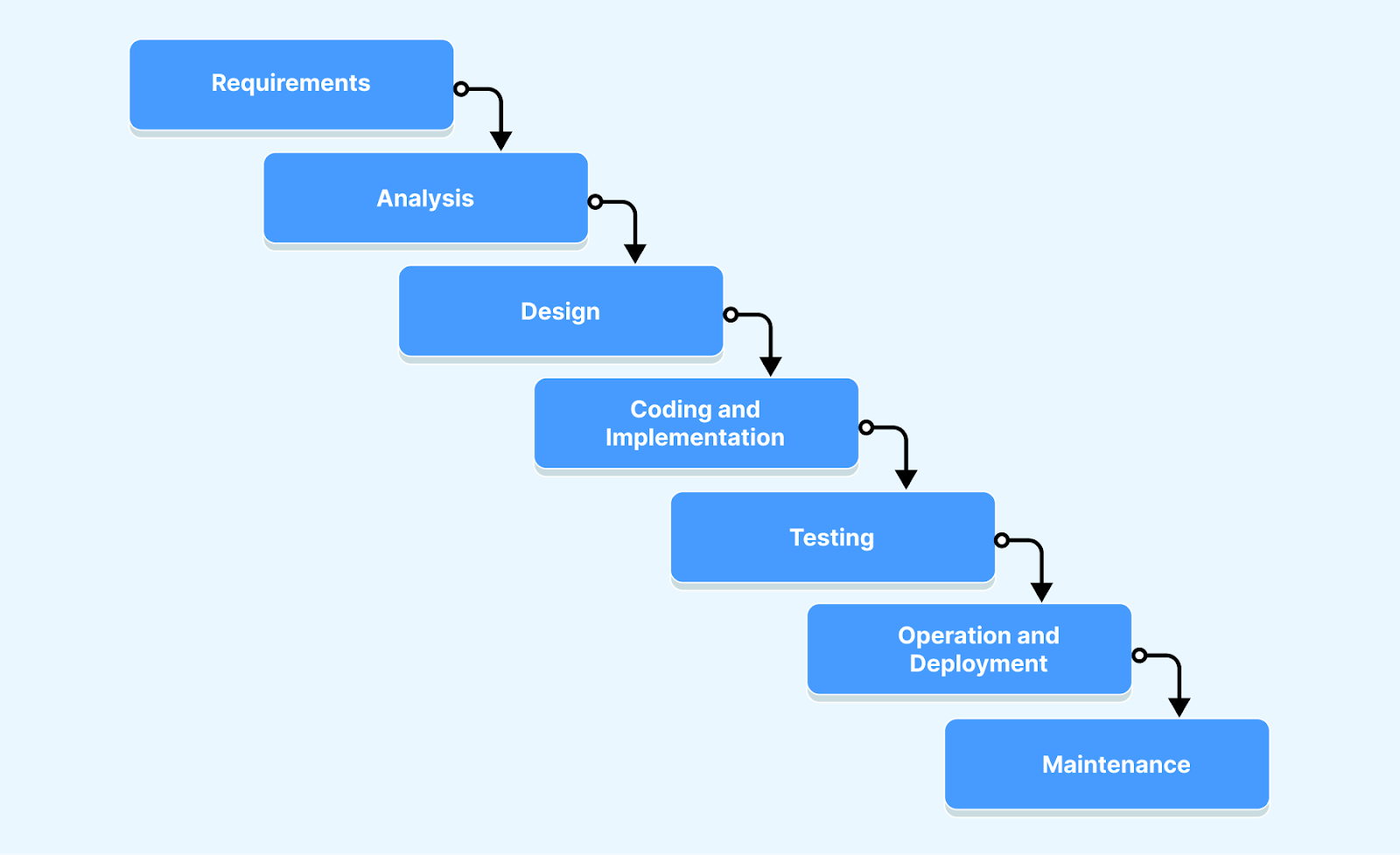 5 Most Popular Types of SDLC Models LambdaTest