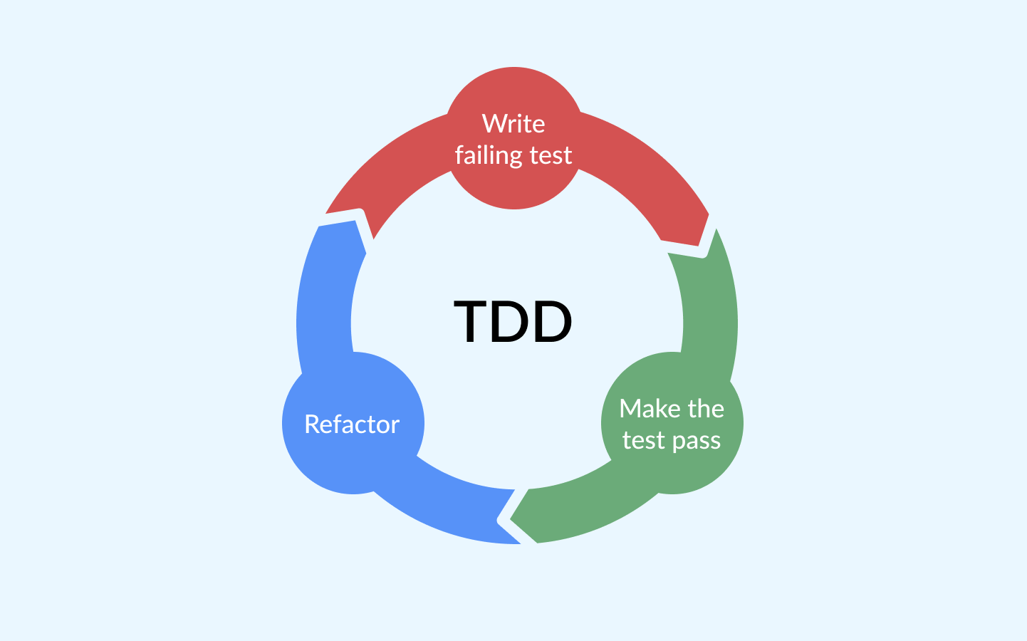 What Is TestDriven Development (TDD)? Examples With Best Practices