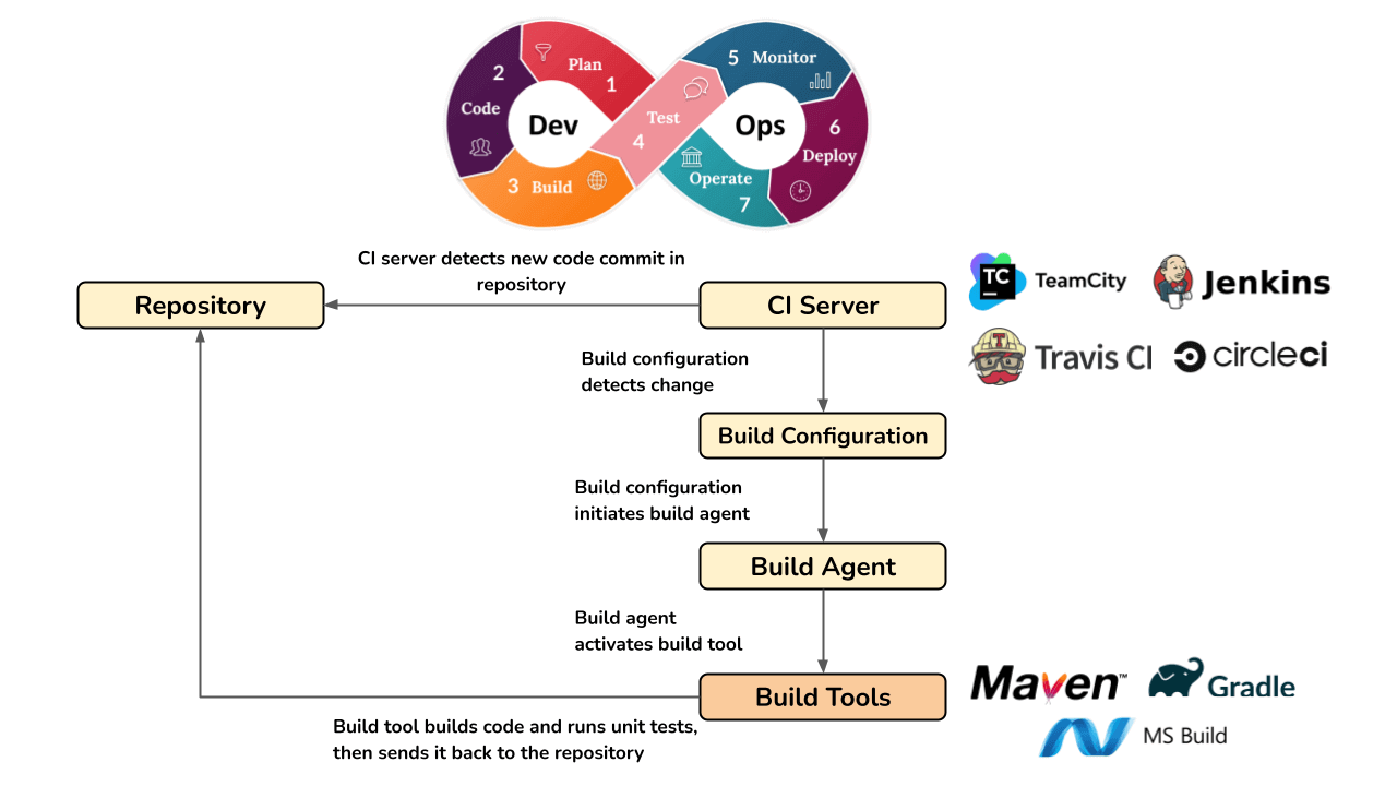 Build Automation Decoding the ‘What’, ‘Why’ and ‘How’