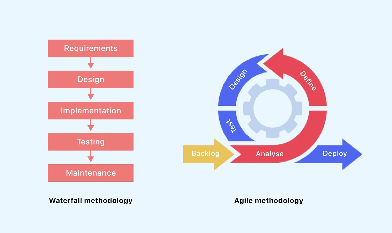 Agile Development Methodologies A Complete Guide