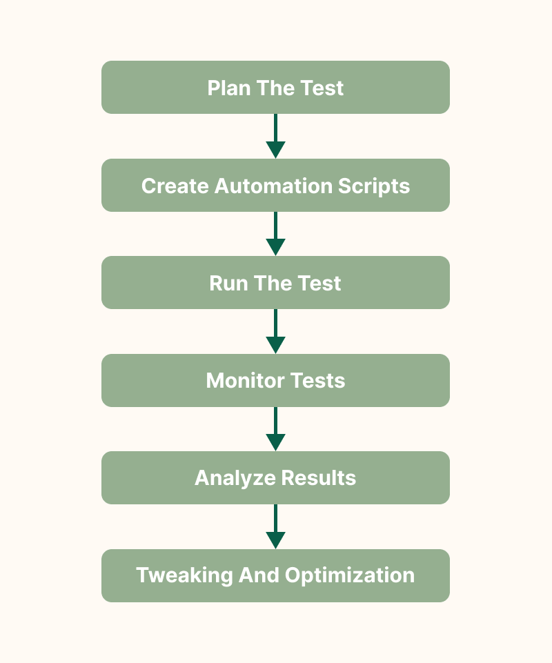Complete Guide to  Performance Testing Guide With E2E Testing Examples