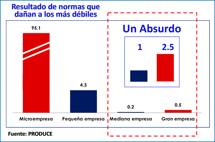No hay medianas empresas en el Perú Lampadia