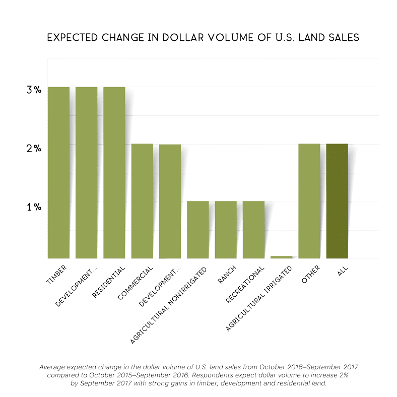 Is Now a Good Time to Buy Land?