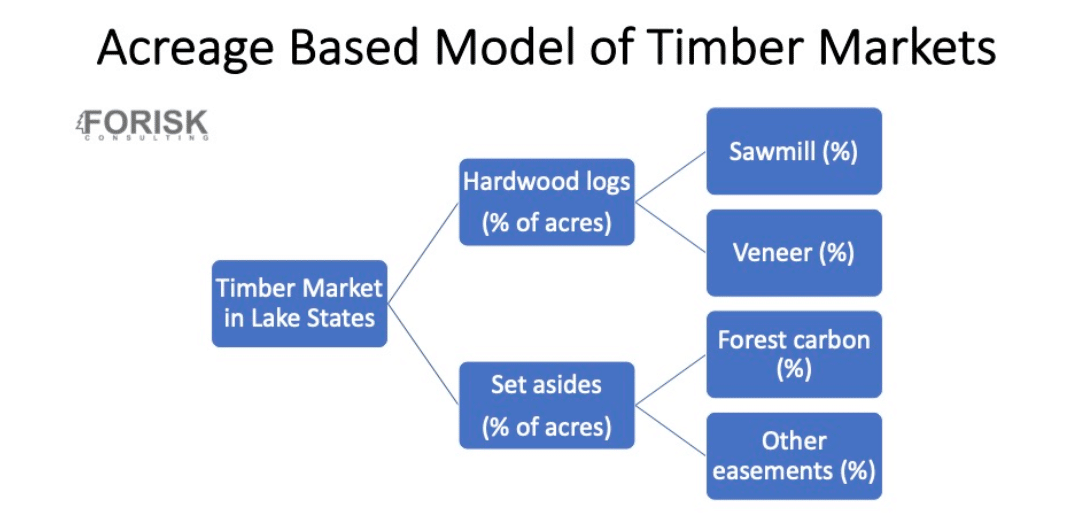 Maximizing Value from Timber Markets What is Our Paradigm? LANDTHINK