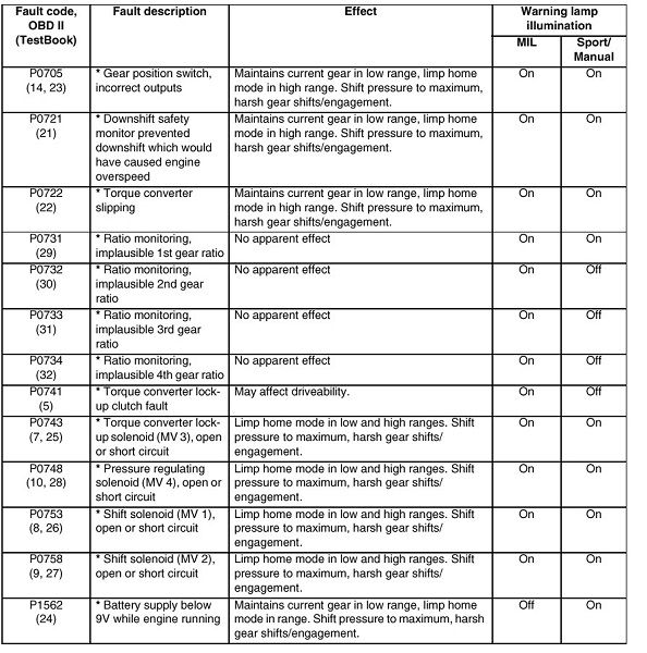 Top 77+ images land rover discovery 2 fault code list In.thptnganamst