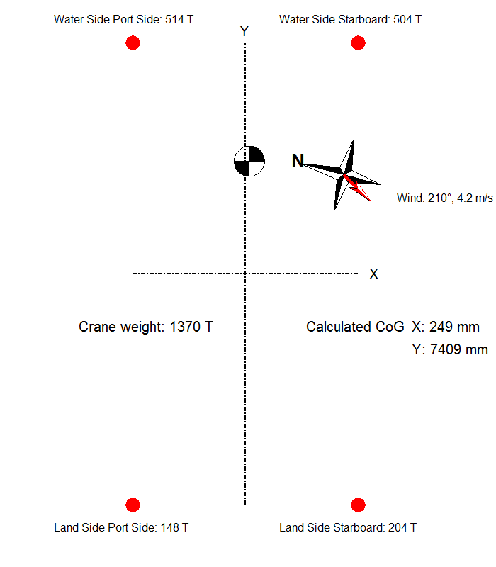 Crane weight measurements