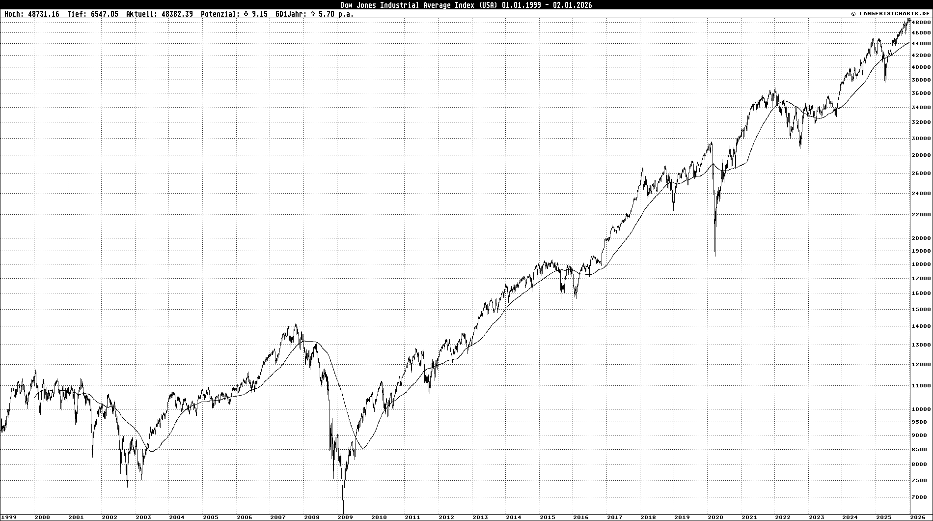 Langfristcharts Dow Jones