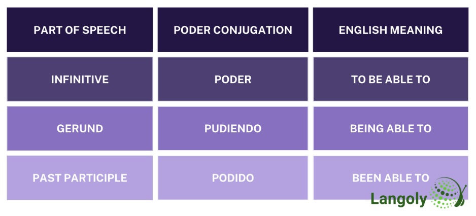 Poder Conjugation How to Conjugate Poder in Spanish Langoly