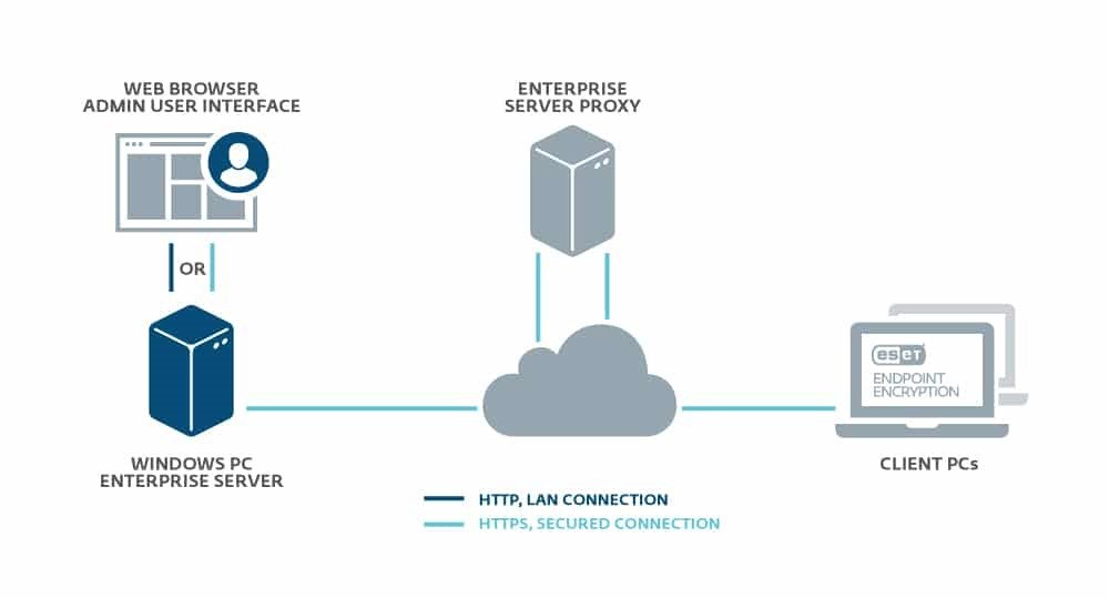 Endpoint Security Endpoint Protection / Encryption Compliance Lanworks