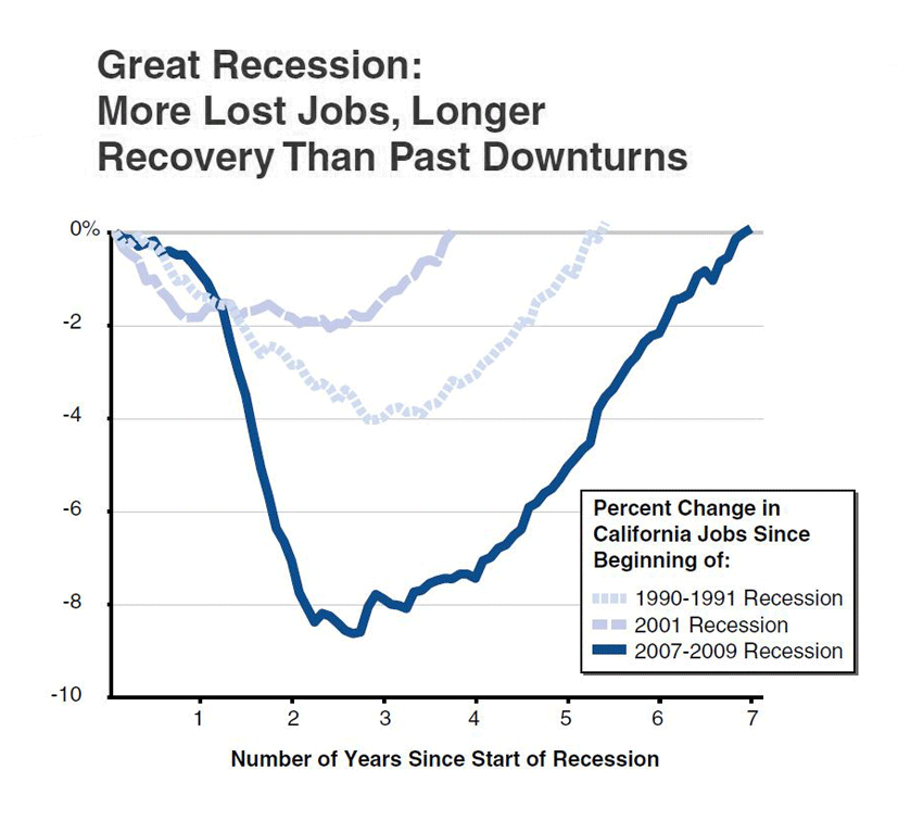 Great Recession More Job Loss...Longer Time to Recover [EconTax Blog]