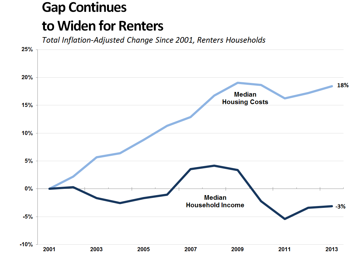 Renter Housing Costs Have Outpaced Owner Costs [EconTax Blog]