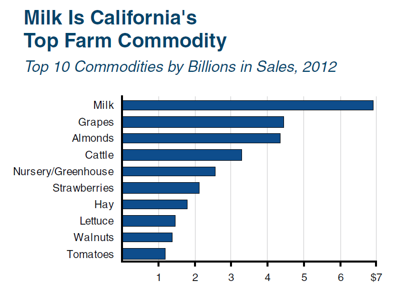 California is the Leading Farm State [EconTax Blog]