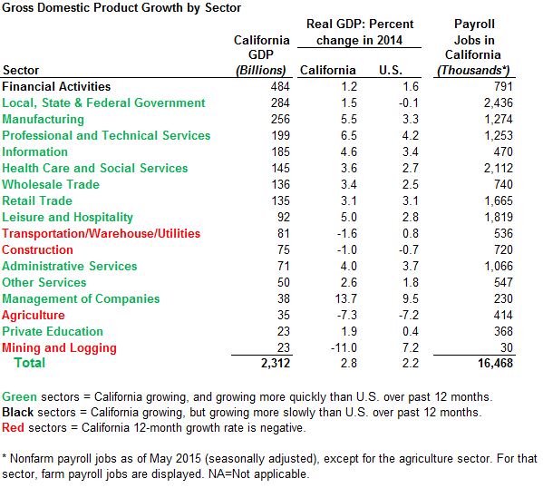 2014 GDP Growth California Outperforms Nation [EconTax Blog]