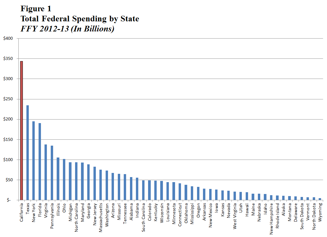Federal Spending in California [EconTax Blog]