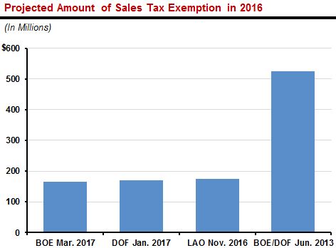 Sales Tax Exemption for Manufacturing and R&amp;D Equipment: An Update 
