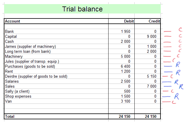 Need for adjustments in the Trial balance