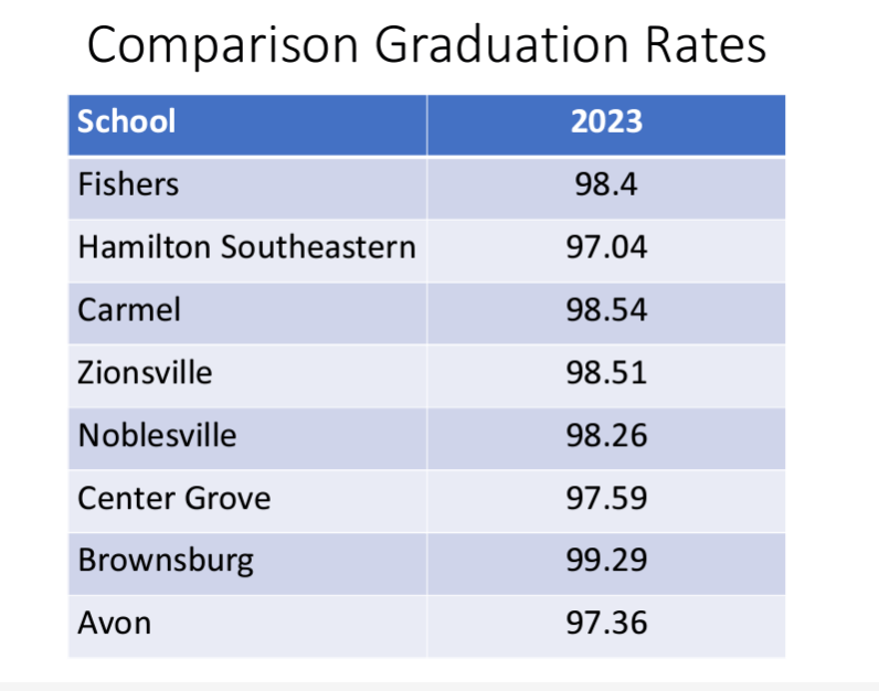 HSE Schools tax rate has gone down more than 10 20182024 LarryInFishers