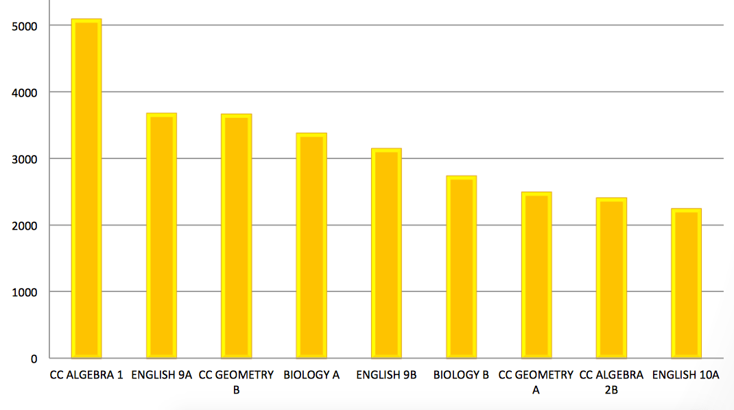 LAUSD summer school had better teaching, higher grades and 758
