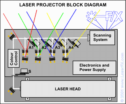 How Laser Shows Work - Laser Projector - www.LaserFX.com