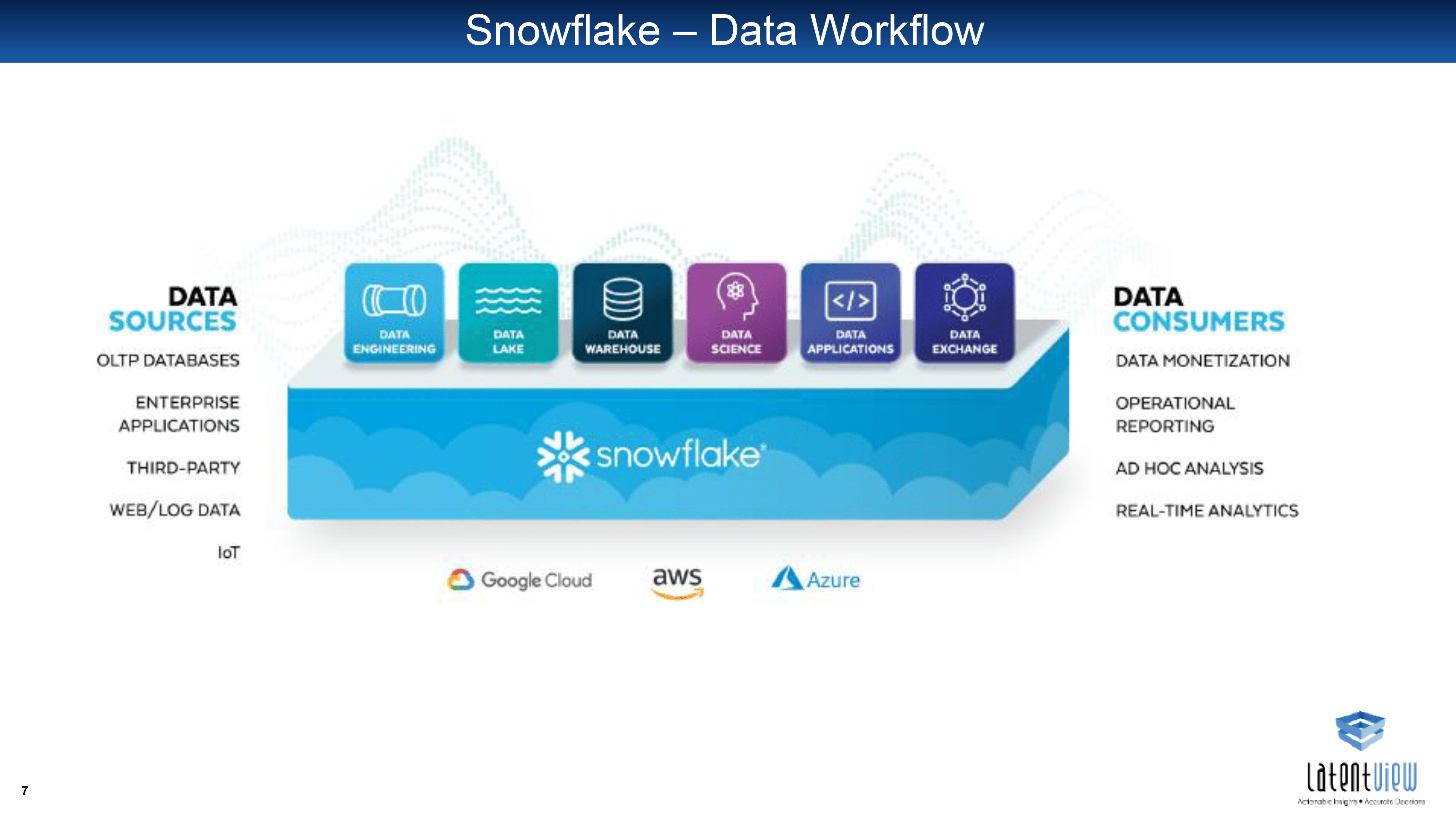 Data Workloads with Snowflake and DBT