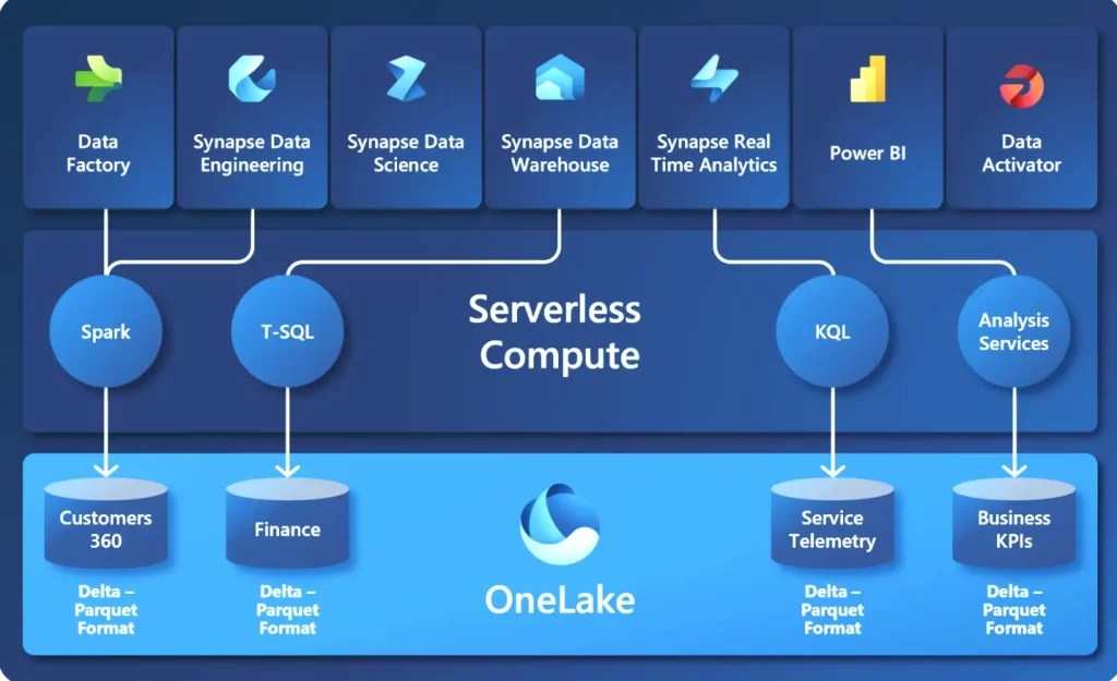 Microsoft Fabric A Complete Data Engineering Experience Marketing