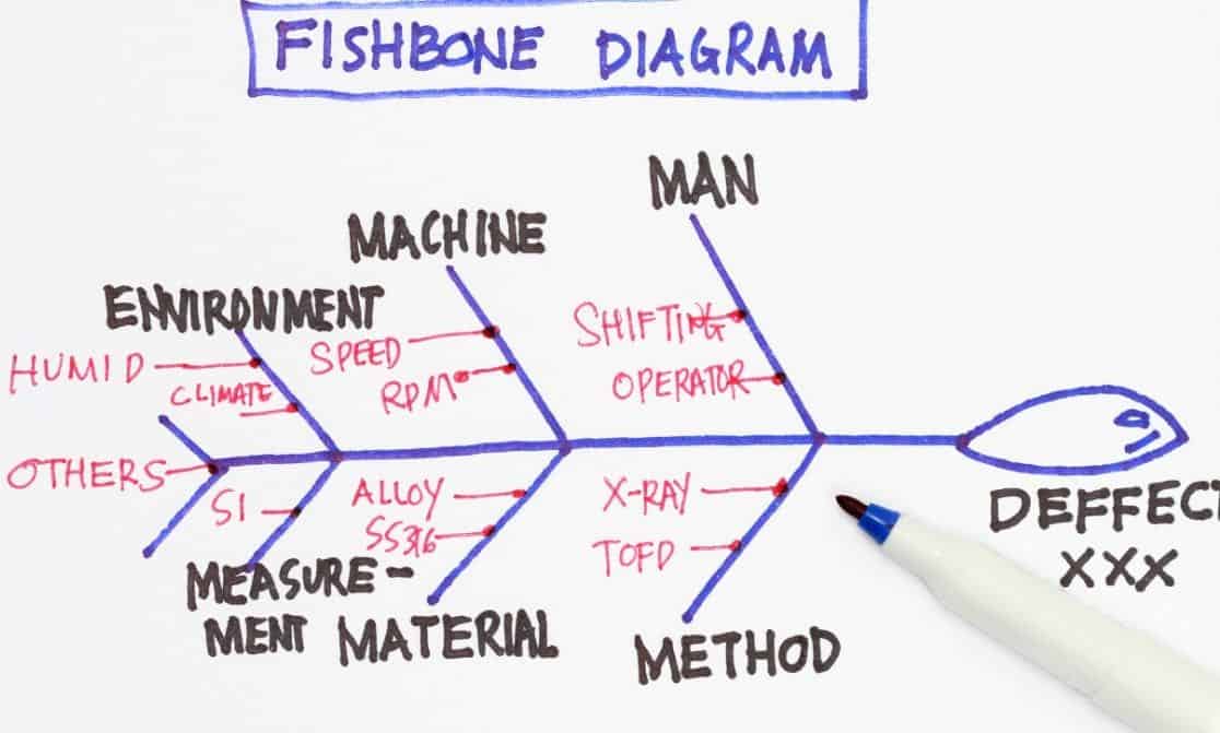 When to Use a Fishbone Diagram at Work Latest Quality