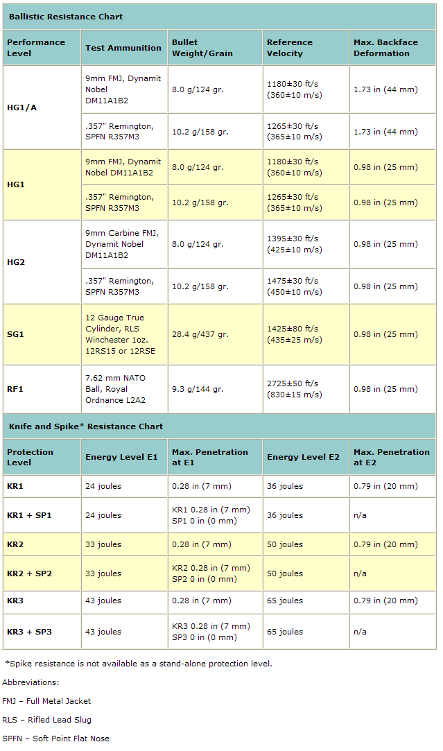 Bulletproof Vest Levels Chart - Ponasa