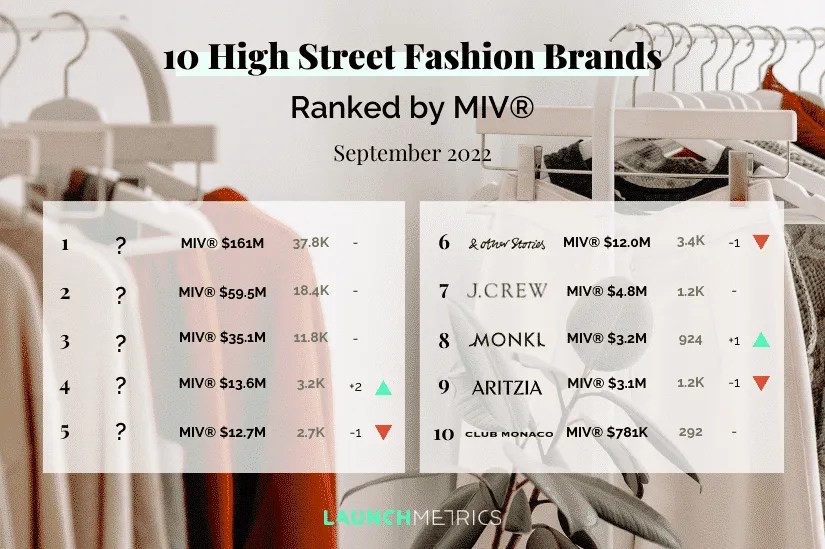 10 Performing HighStreet Fashion Brands Ranked by MIV®