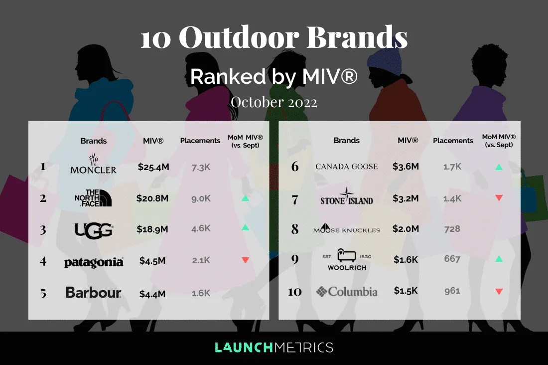 10 Performing Outdoor Fashion Brands Launchmetrics