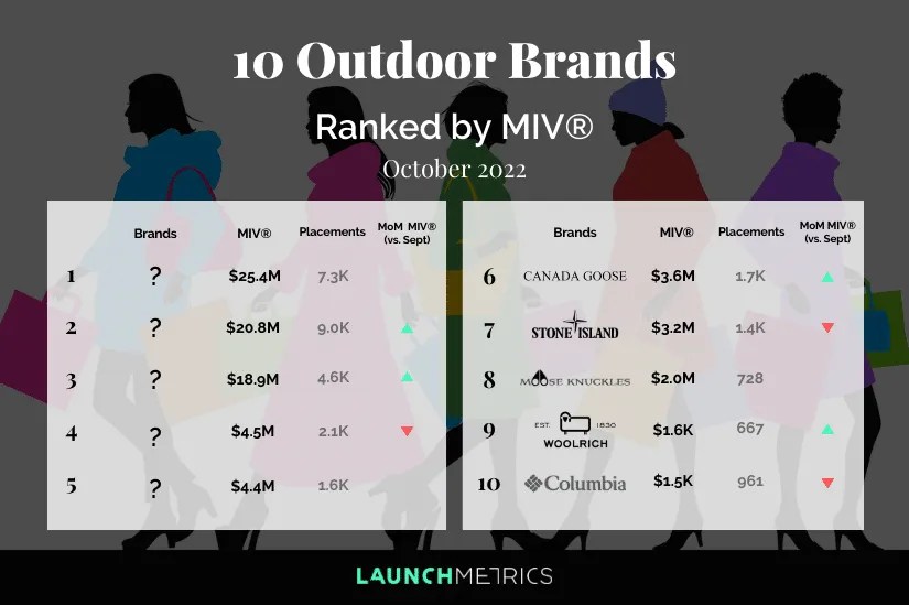 10 Performing Outdoor Fashion Brands Launchmetrics