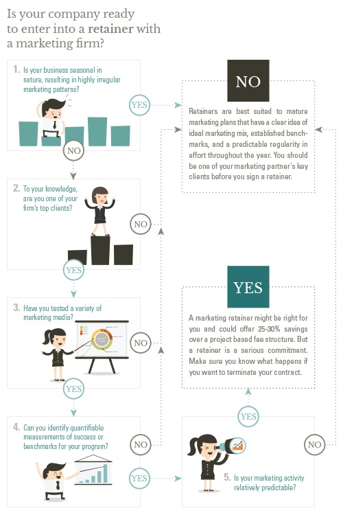 When is a Marketing Retainer the Right Choice? [Infographic]