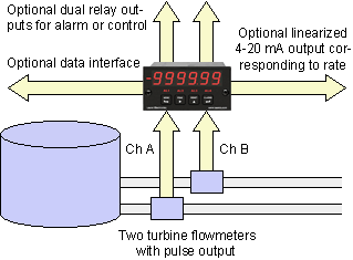 Frequency Panel Meter | Digital RPM Meter | RPM Meter | Laurel