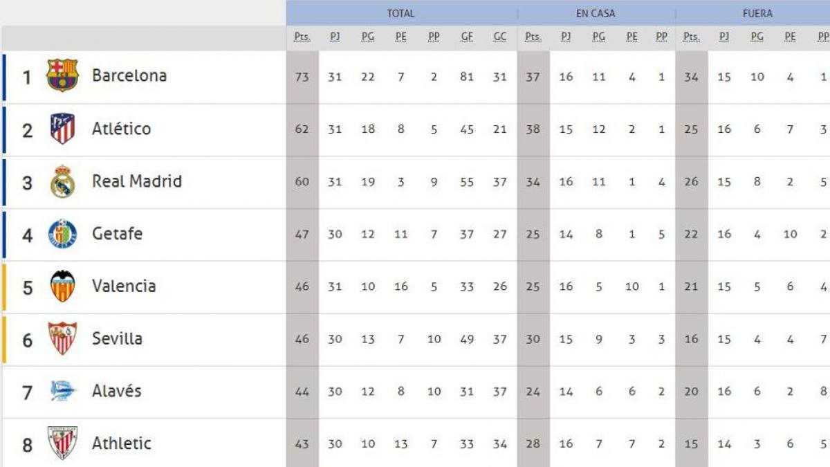 Así queda la clasificación de la Liga Santander tras la victoria del
