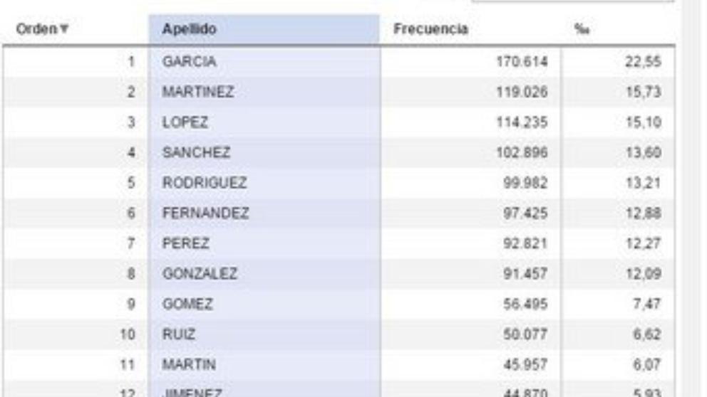 Los 200 apellidos más frecuentes en España y Catalunya
