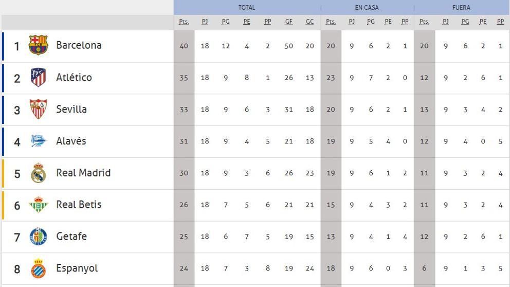 Así queda la clasificación de la Liga Santander tras la jornada 18
