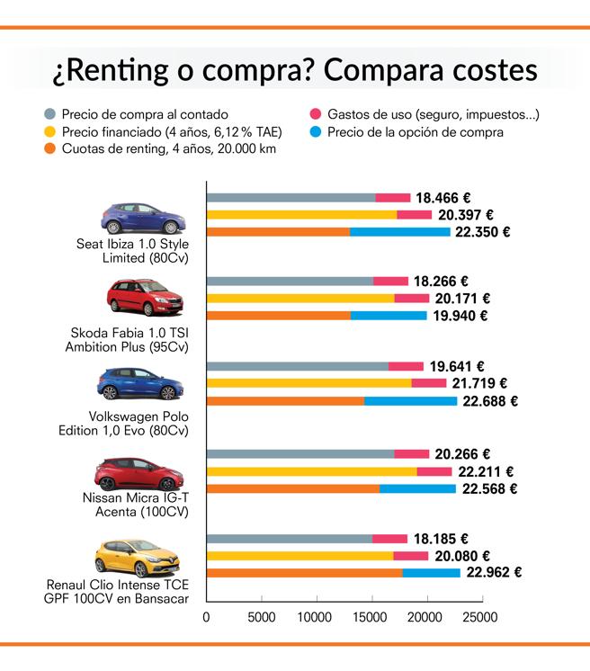 Compra o renting ¿Qué me conviene más si necesito un coche?