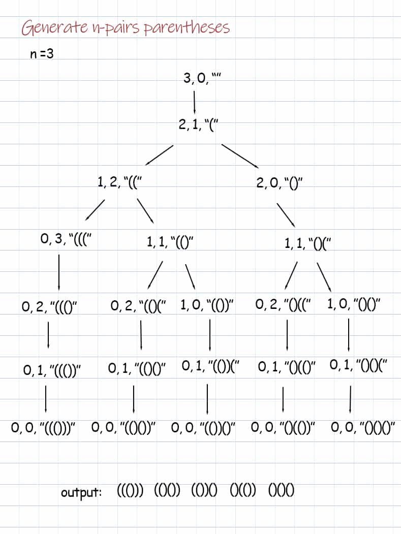 Number of valid parentheses code