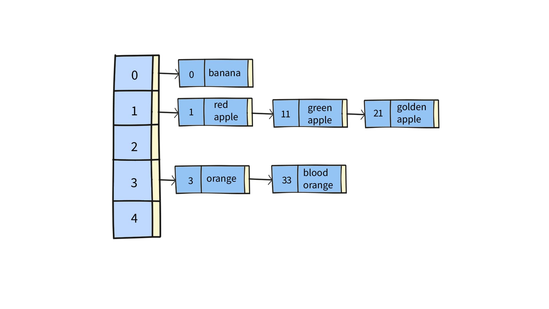 Hash table implementation Java, Python, Js