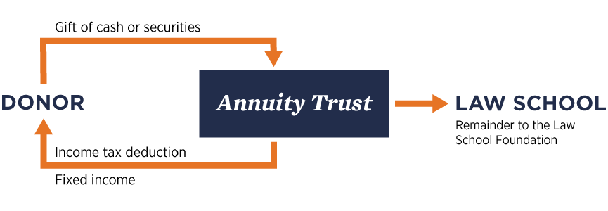 Charitable Remainder Annuity Trust University of Virginia School of Law