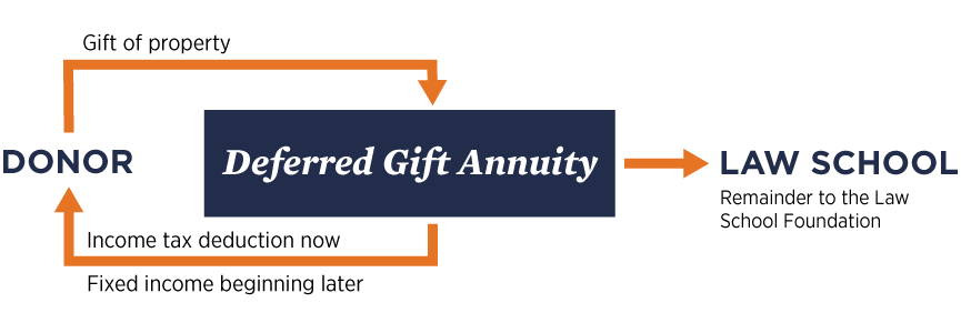Charitable Gift Annuity Deferred University of Virginia School of Law