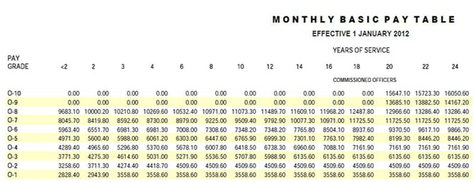 Review Of Annual Salary Us Military 2022