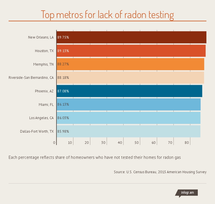 9 in 10 New Orleans Homeowners Haven’t Tested for Radon Gas