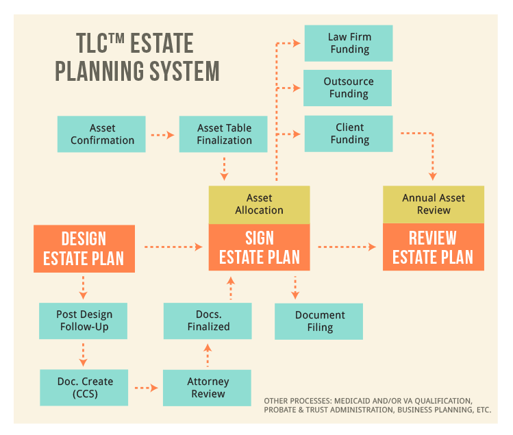 Estate Planning Practice System Medicaid Software VA Benefits